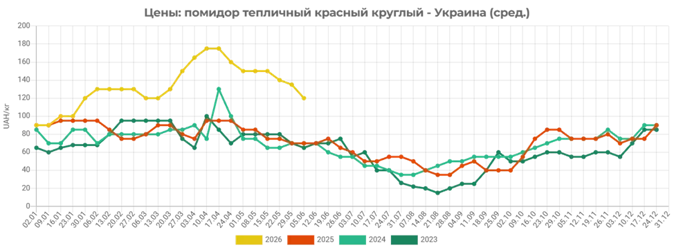 Скільки коштують помідори в Україні