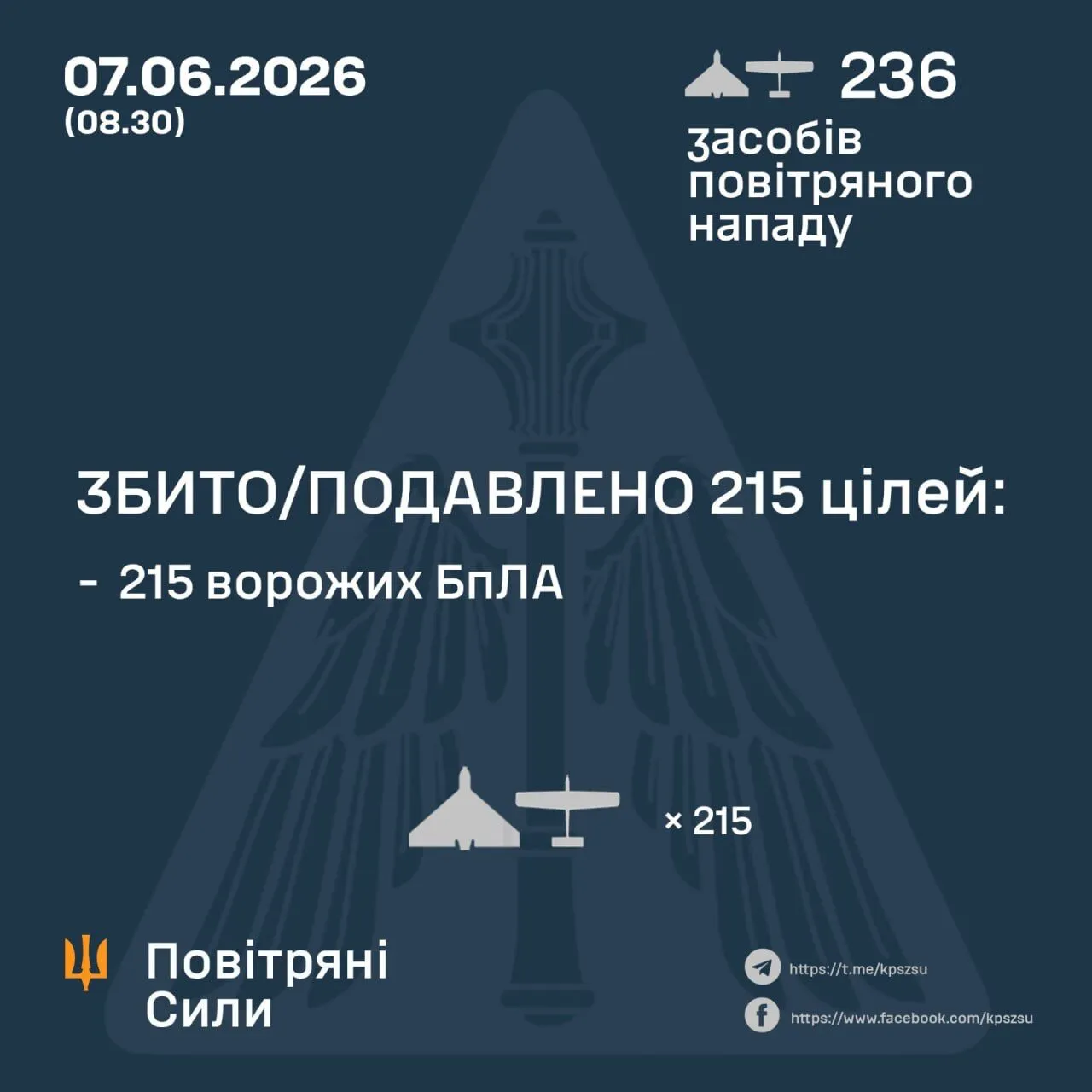 Окупанти атакували Україну 236 дронами: захисники знешкодили 215 цілей