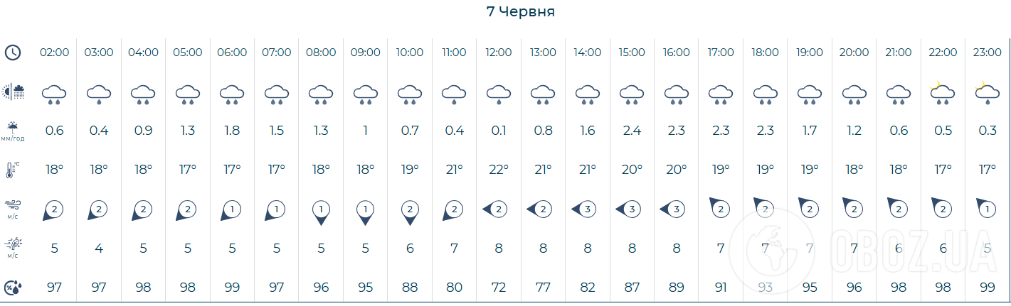 Негода не відступає: чим здивує погода українців 7 червня. Карта