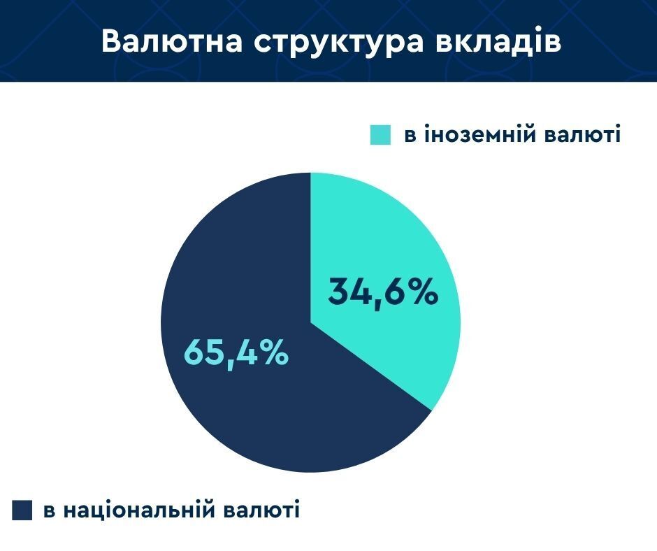 Українці вважають за краще зберігати гроші в гривні