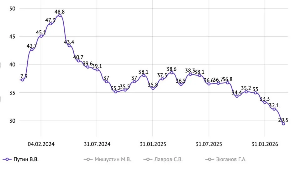 В России прекратили публиковать рейтинги Путина после падения ниже 30%: что происходит