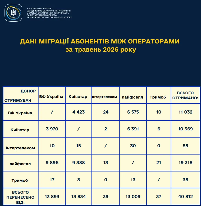 Украинцы массово переносят свои мобильные номера с одного оператора на другой