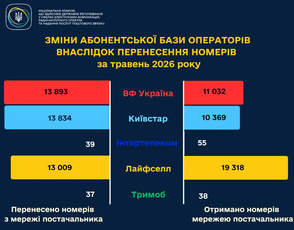 Украинцы активно покидают "Киевсар" и Vodafone