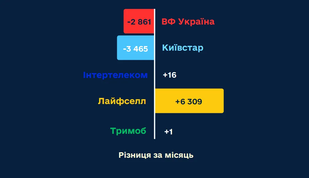 Чаще всего украинцы переносят мобильные номера на lifecell