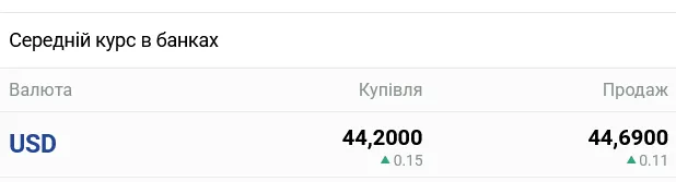 Курс долара в українських банках сьогодні