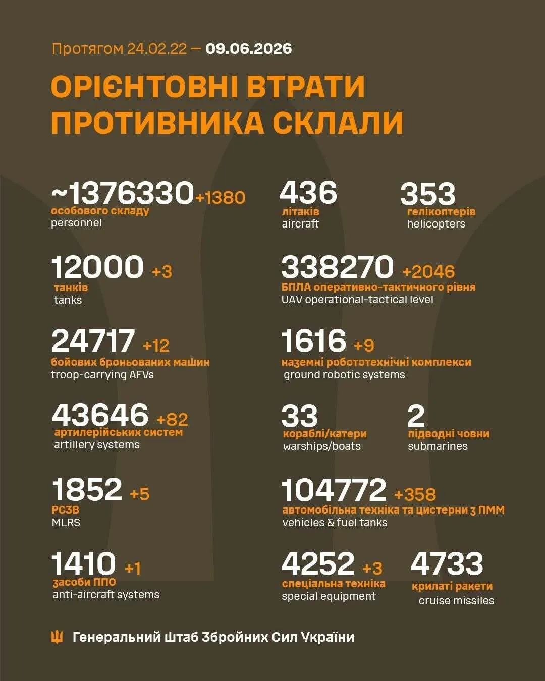 ЗСУ відмінусували ще 1380 окупантів: у Генштабі озвучили нові дані про втрати ворога