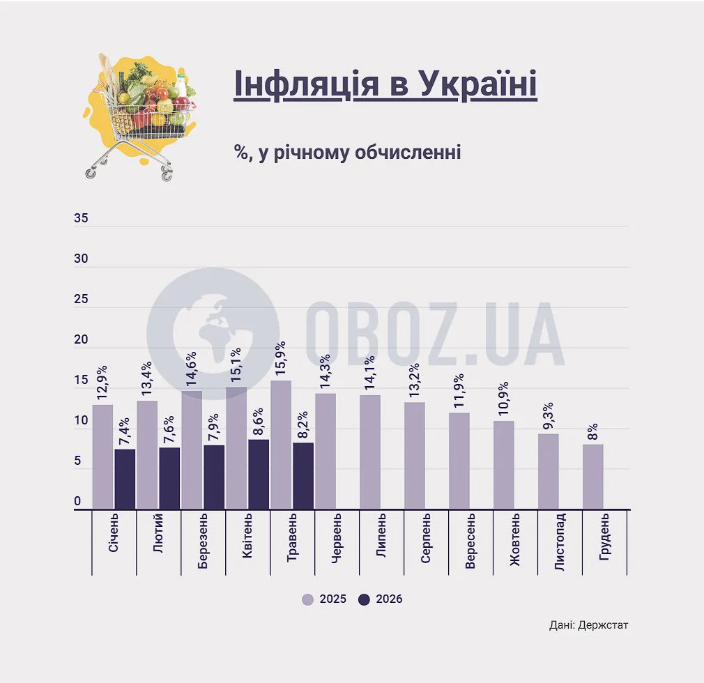 Зростання цін в Україні: інфляція 2026