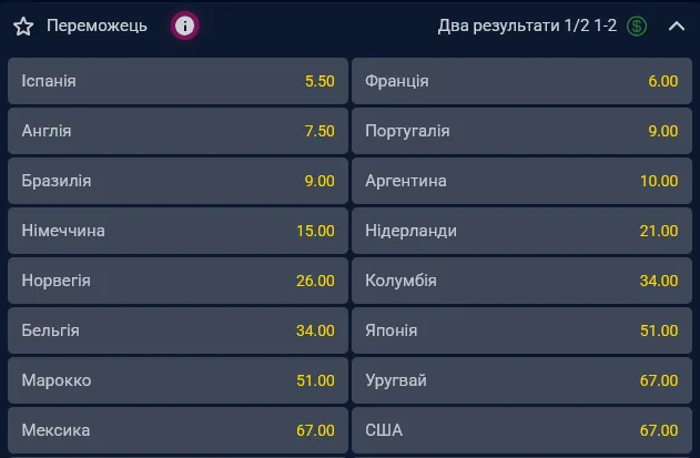Главным фаворитом на победу в Чемпионате мира 2026 года &nbsp; является сборная Испании
