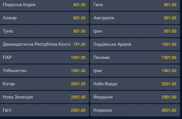 У кого минимальные шансы на победу на Чемпионате мира
