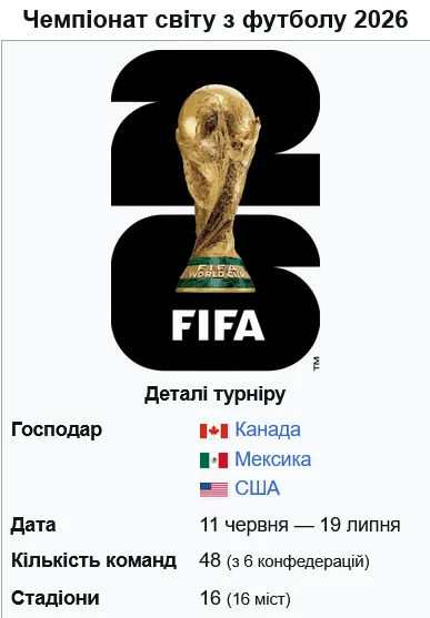 Что нужно знать о Чемпионате мира 2026