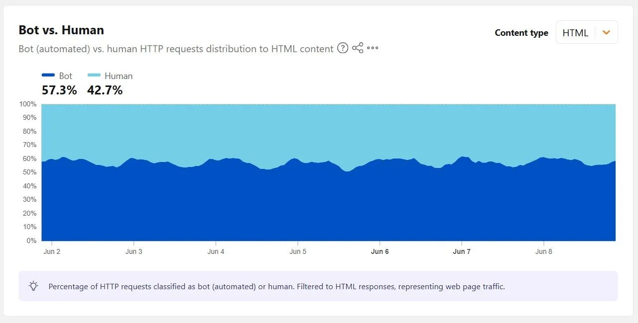Трафик ботов в интернете впервые в истории превысил человеческий: названа вероятная причина