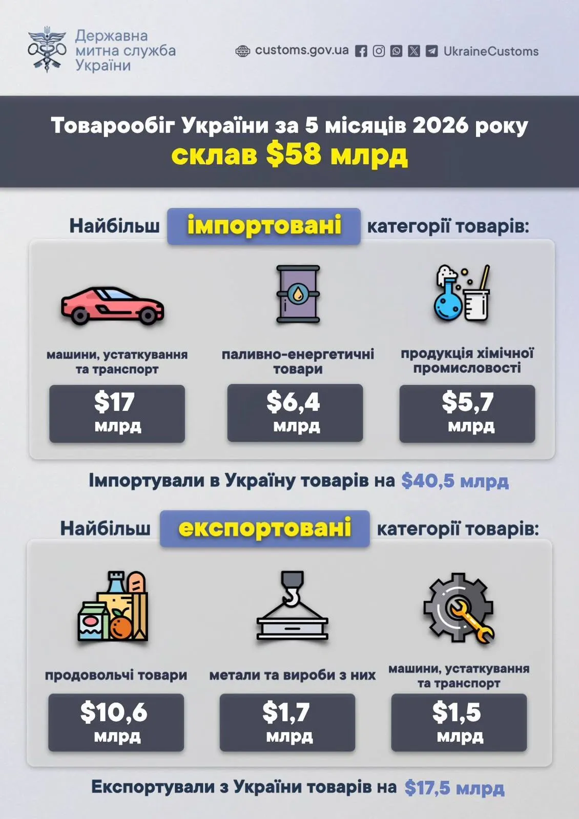 Какие товары Украина импортировала больше всего