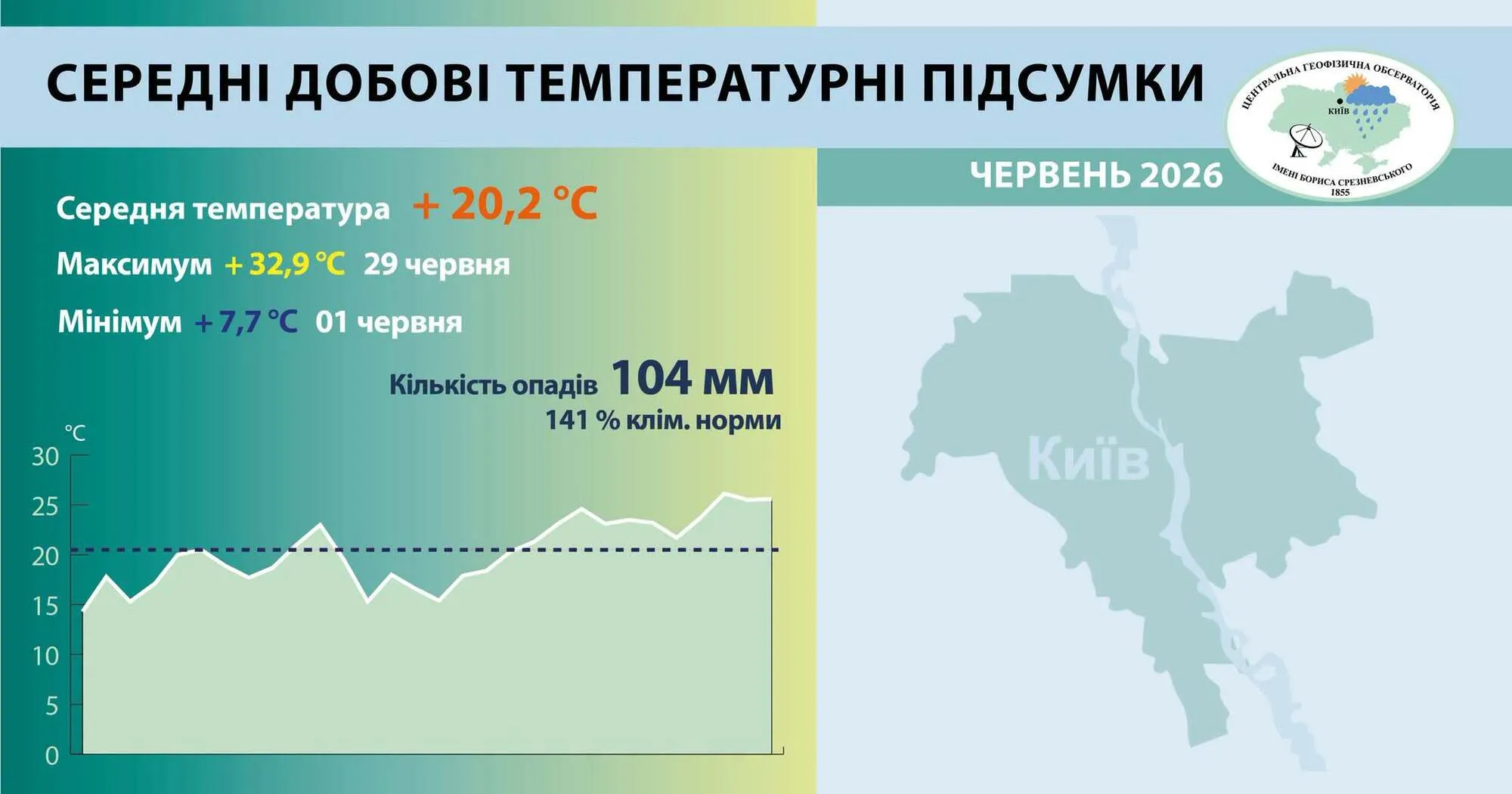 Климатологи подвели погодные итоги июня в Киеве.