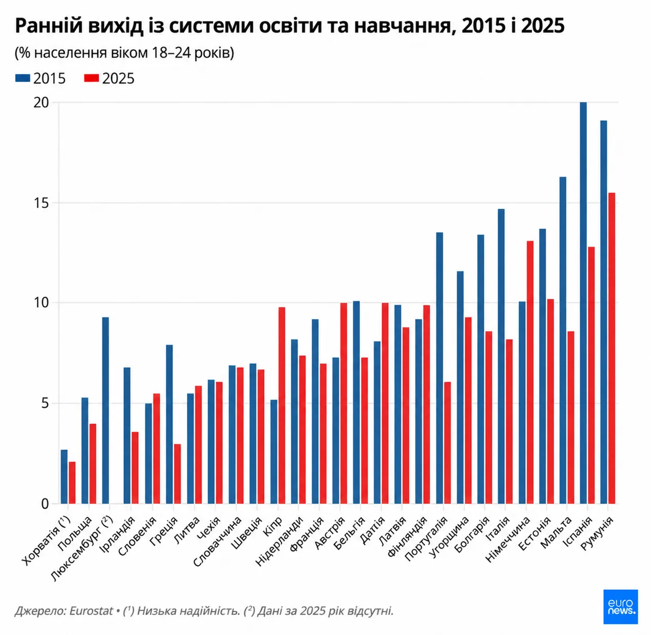 В каких странах ЕС дети чаще всего бросают школу: результаты исследования