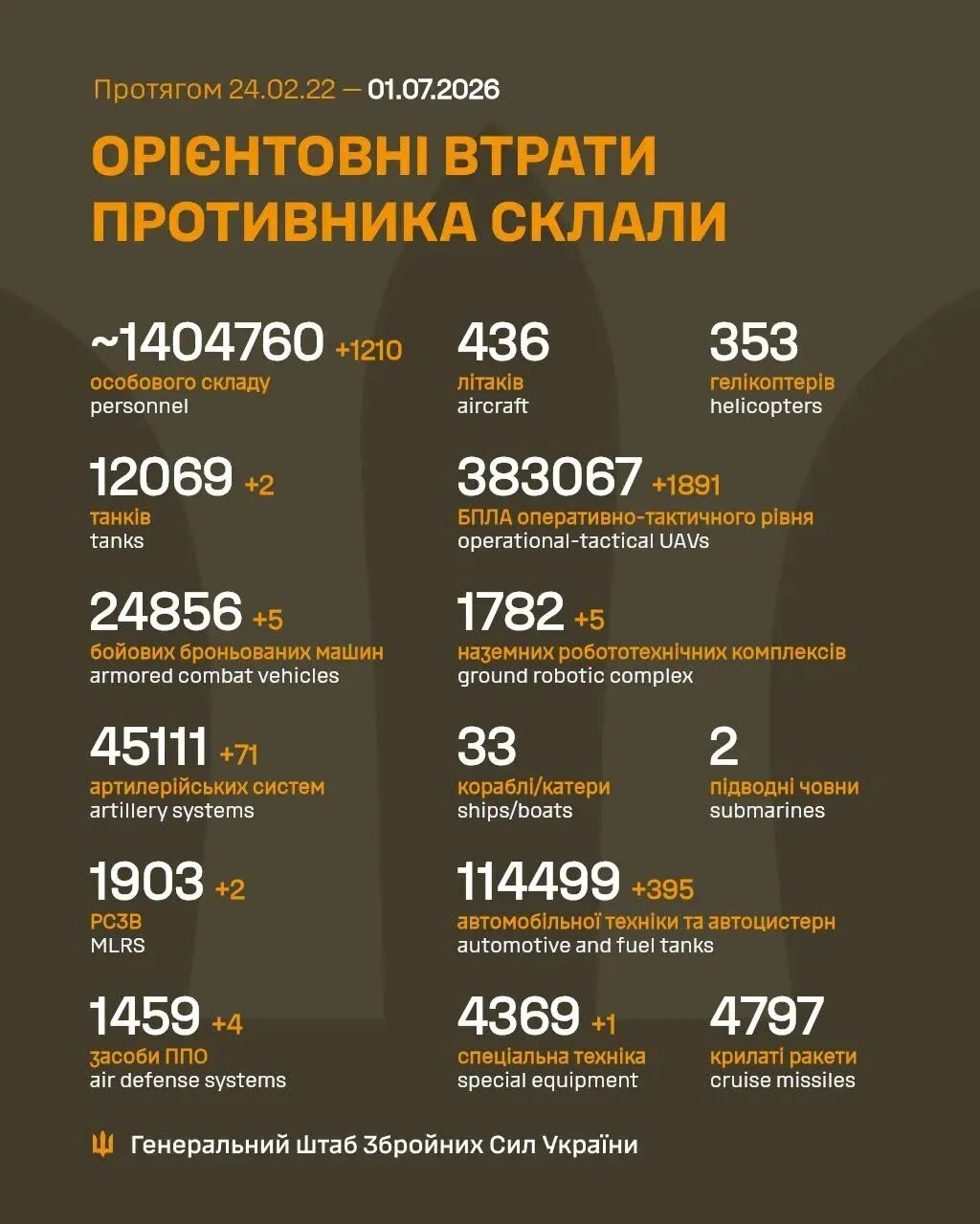 Потери России за сутки