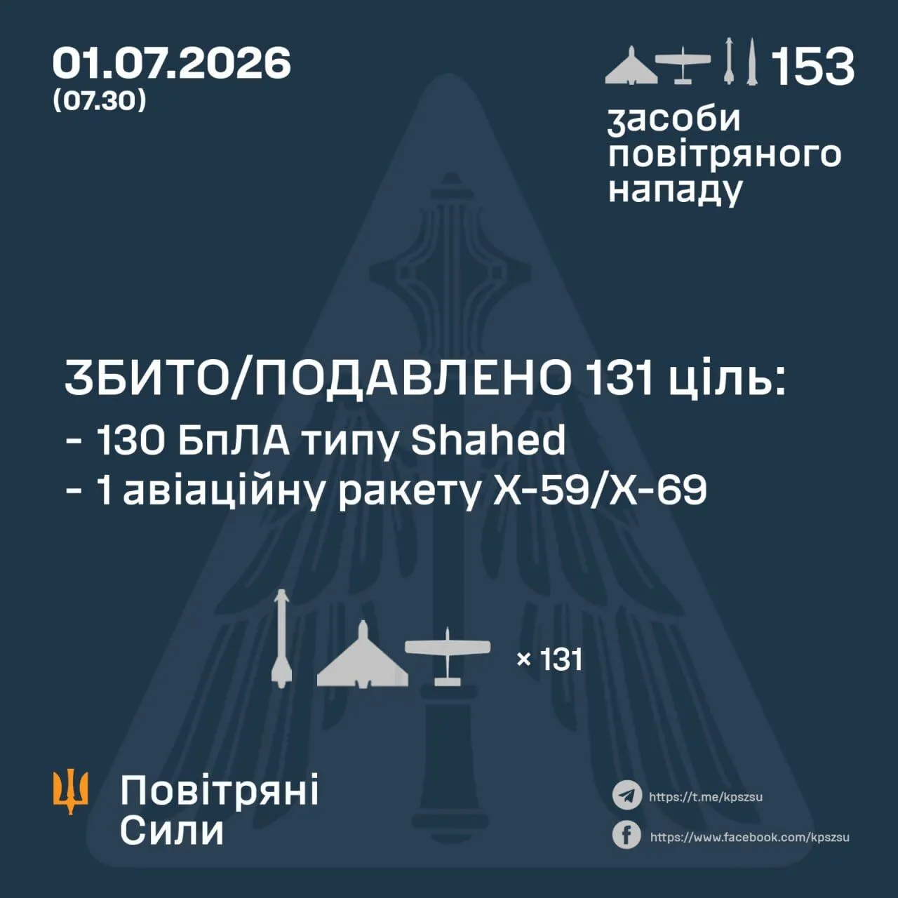 Результати бойової роботи ППО
