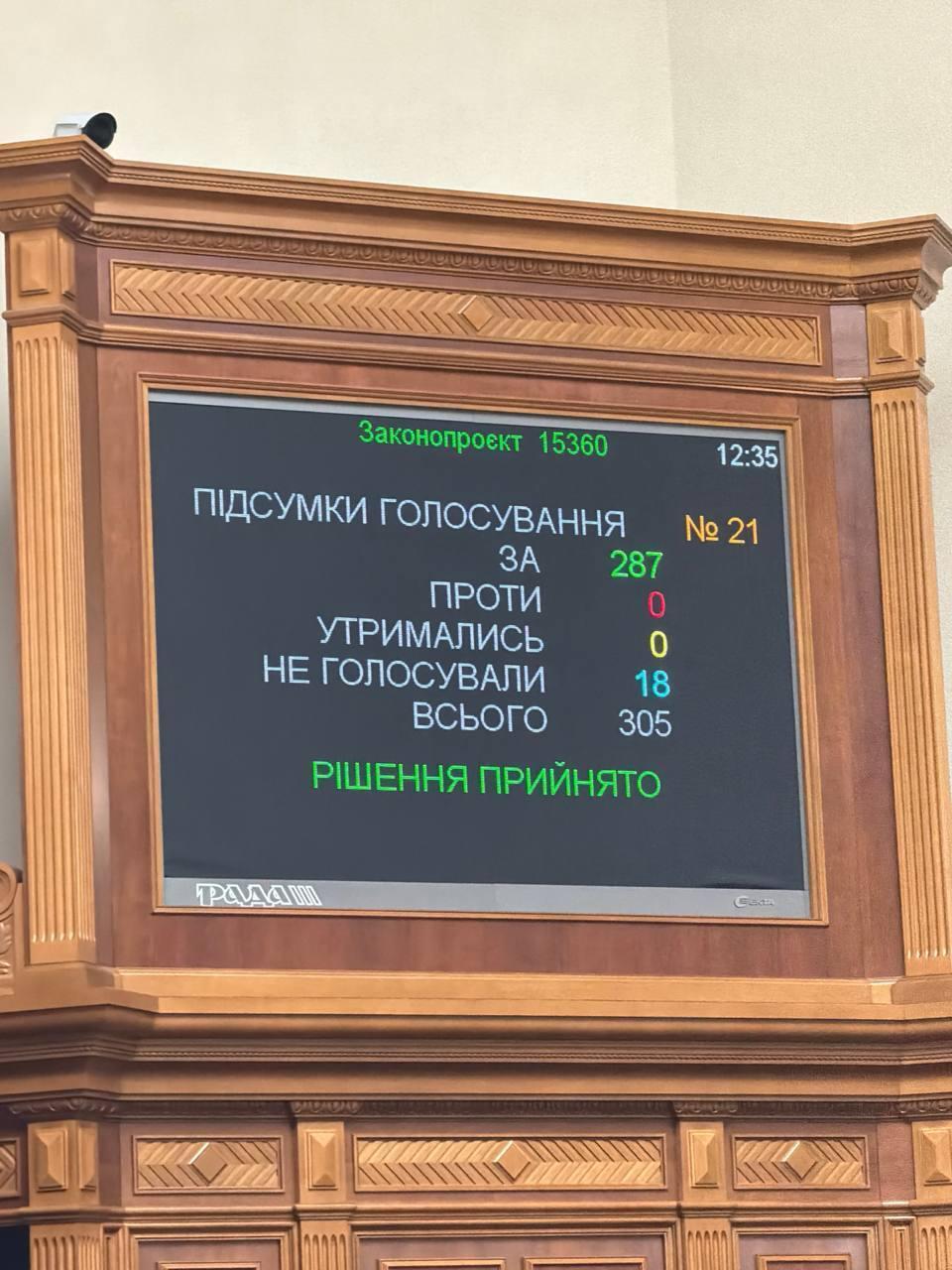 Результати голосування