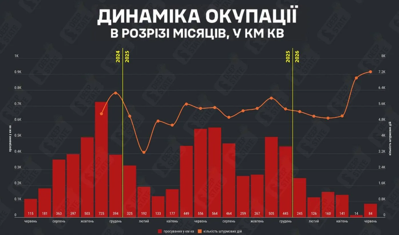 Графік динаміки окупації.