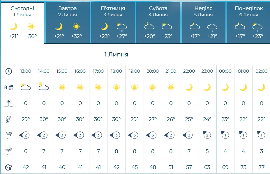 Прогноз на ближайшие 6 дней