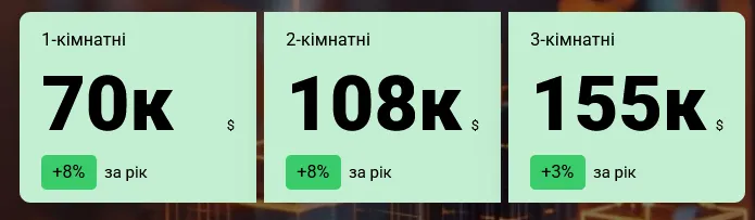 В Киеве заметно подорожали 1-комнатные квартиры