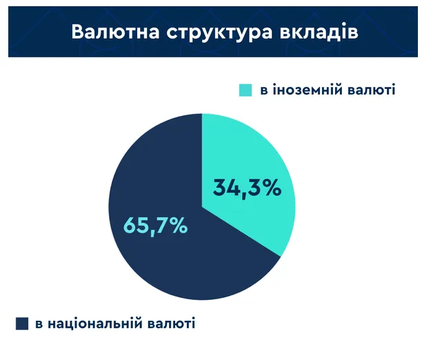 Украинцы предпочитают хранить деньги в гривне