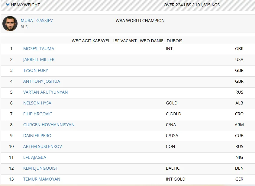 Рейтинг WBA