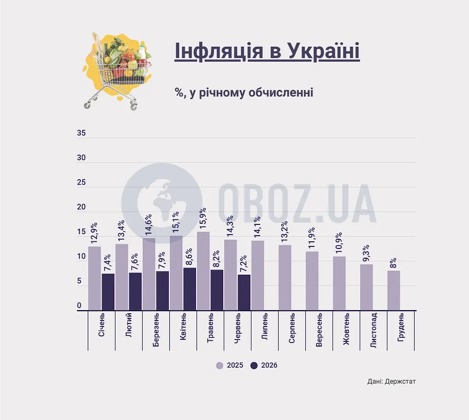 Инфляция в Украине