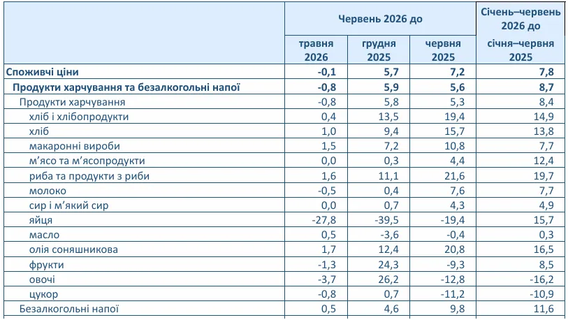 Цены на продукты