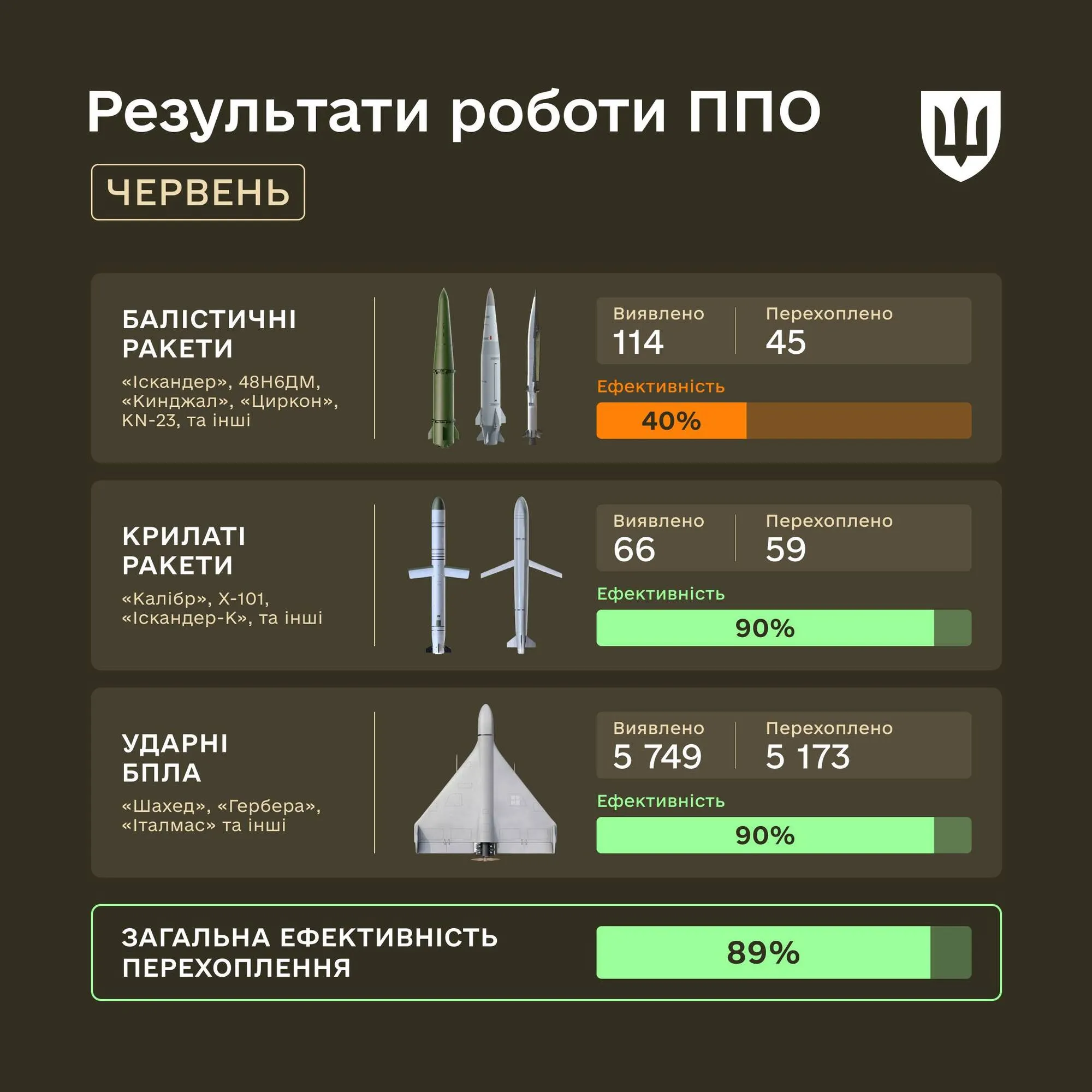 Результаты работы украинской ПВО за июнь