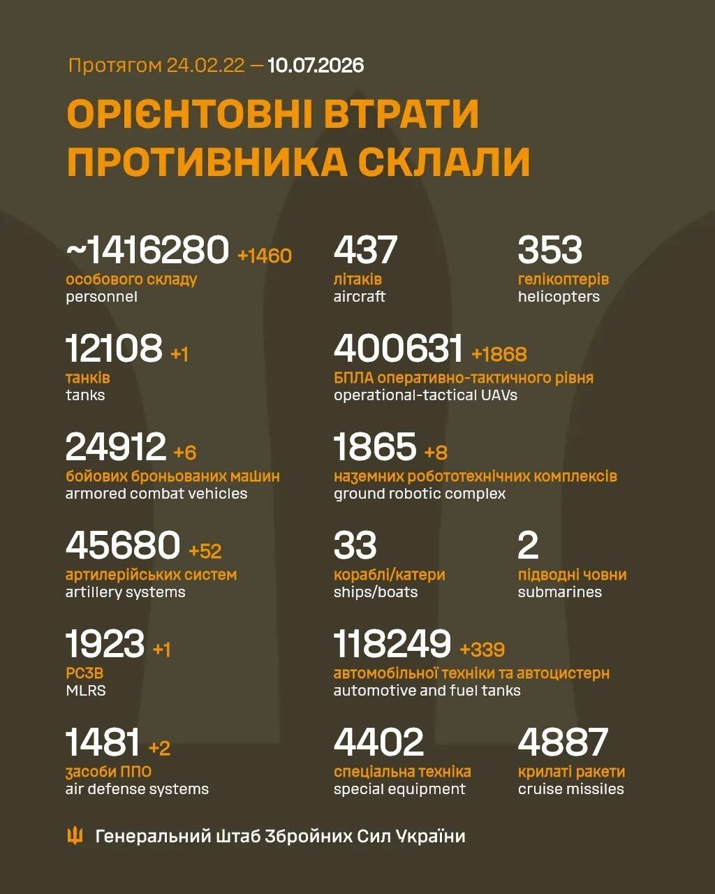 Втрати Росії у війні на ранок 10 липня