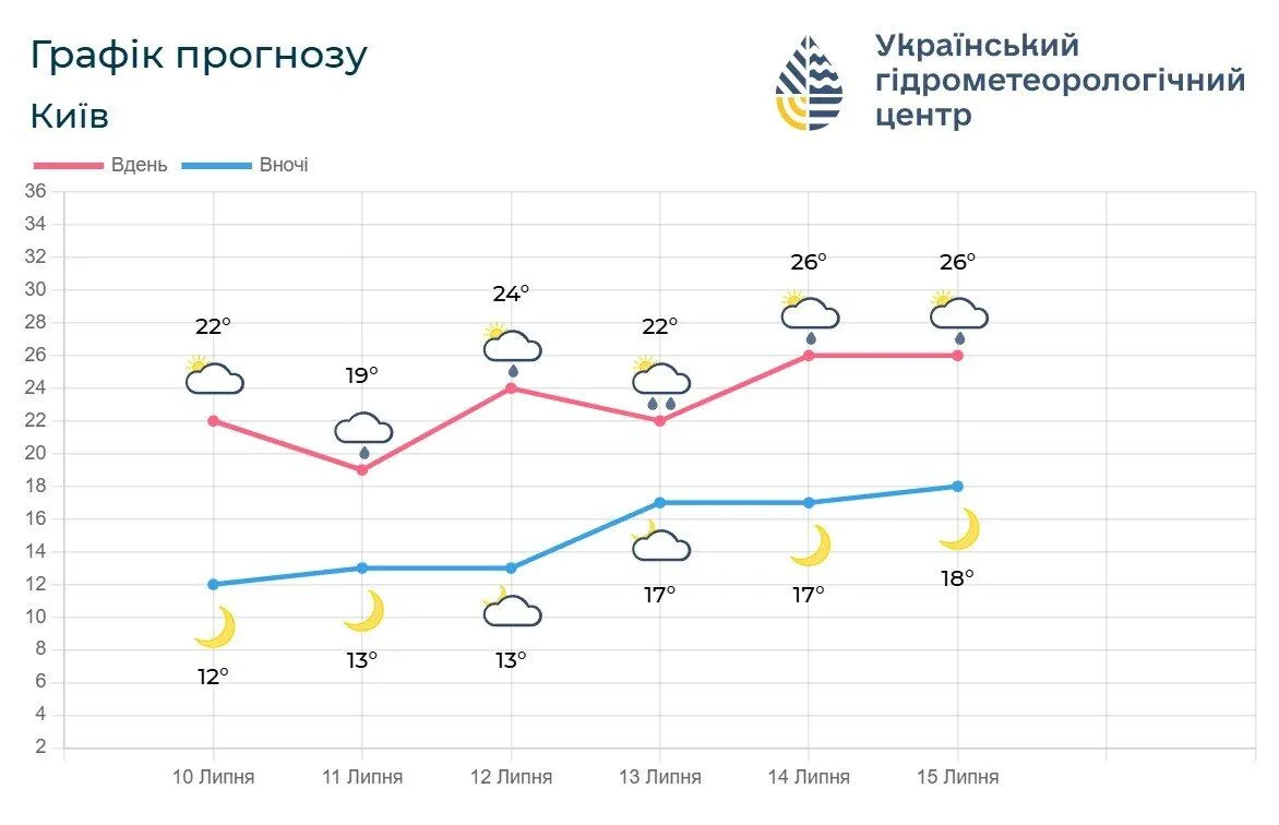 Прогноз в Києві на наступні п’ять діб.