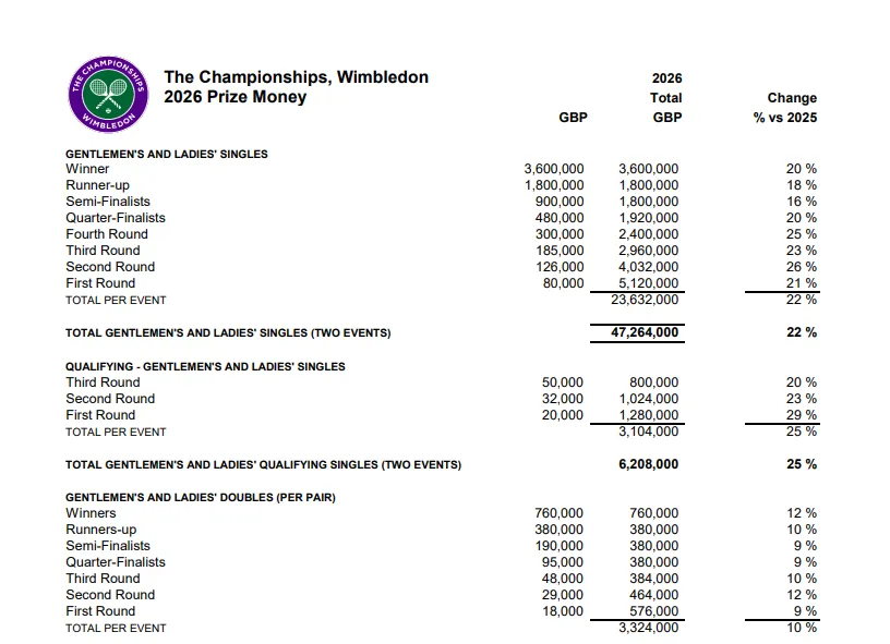 Призові за Wimbledon-2026.