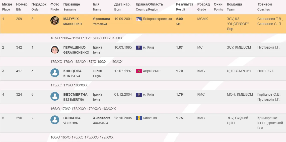 Результаты чемпионата Украины в прыжках в высоту.