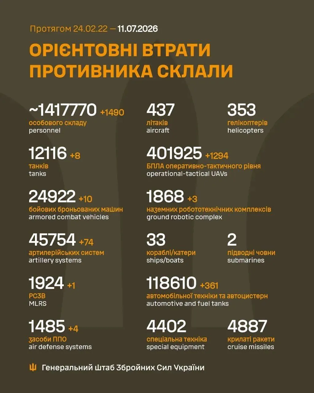 Втрати Росії у війні на ранок 11 липня 2026 року