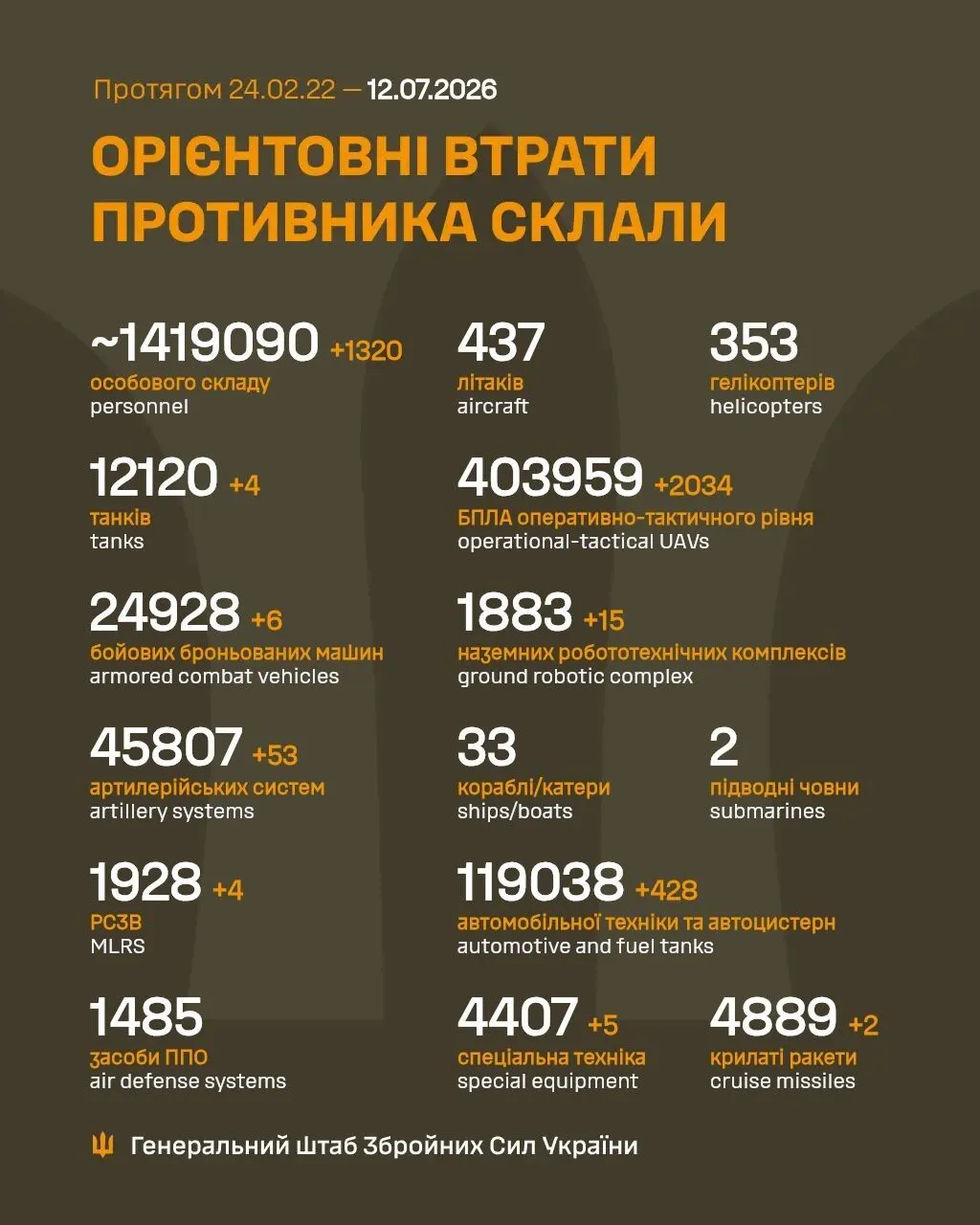 Втрати Росії у війні