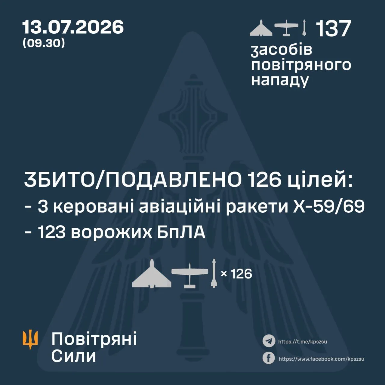 Результати бойової роботи сил ППО вночі та вранці 13 липня