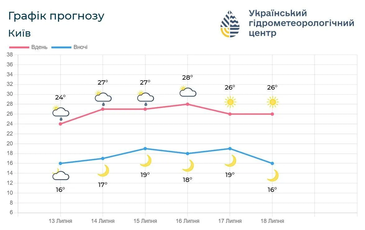 Прогноз погоди в Києві на п’ять днів.