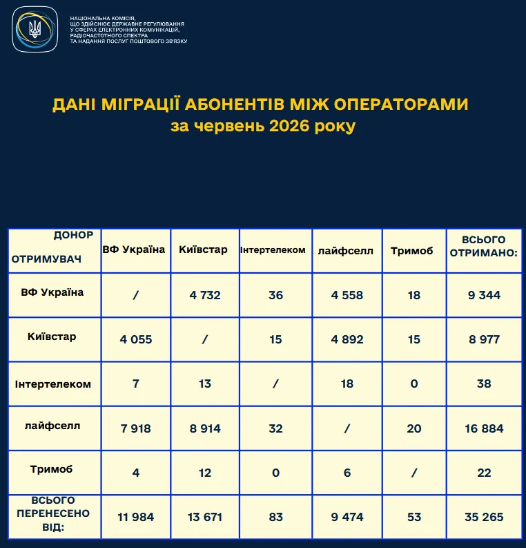 Украинцы массово переносят свои мобильные номера с одного оператора на другой