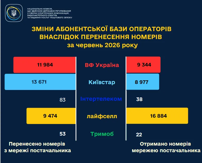 Украинцы активно покидают "Киевсар" и Vodafone