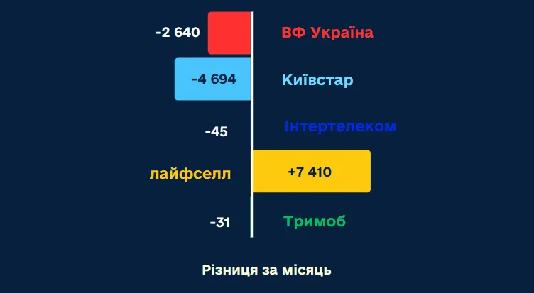 Чаще всего украинцы переносят мобильные номера на lifecell