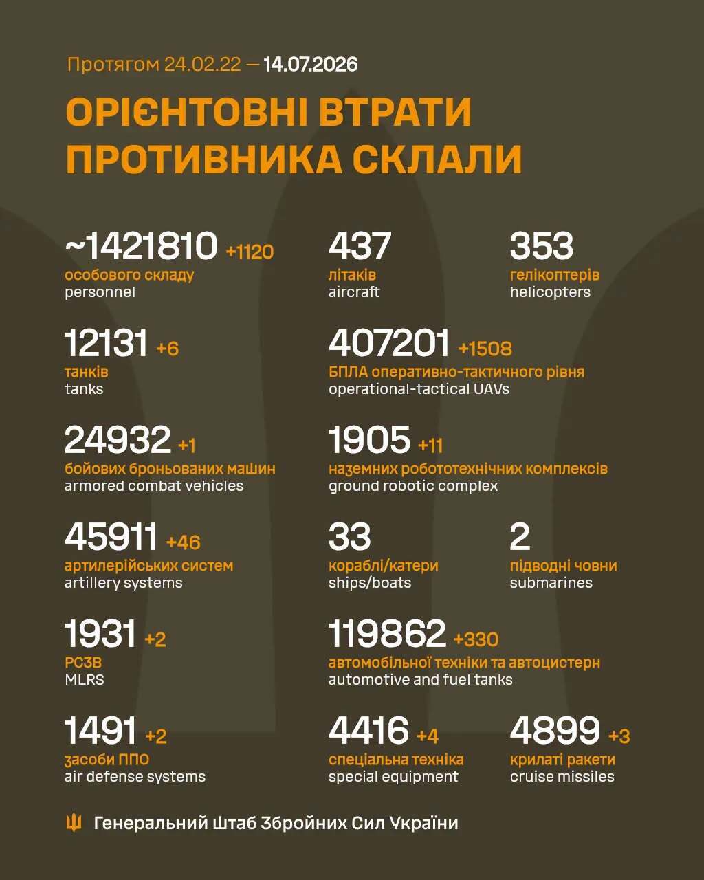 Потери России в войне на утро 14 июля