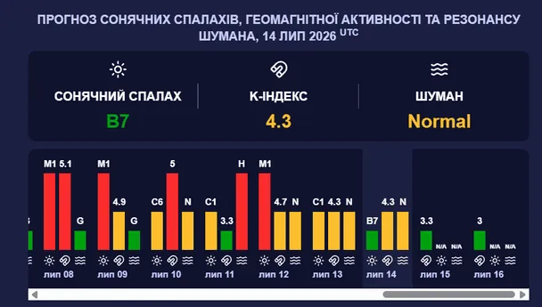 Магнітні бурі 14 липня