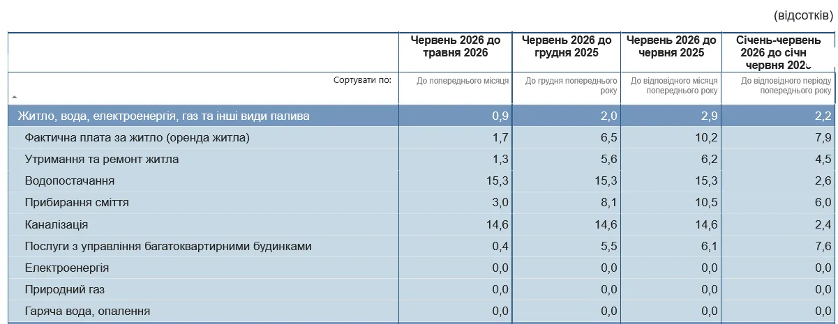 Как в Украине подорожала коммуналка