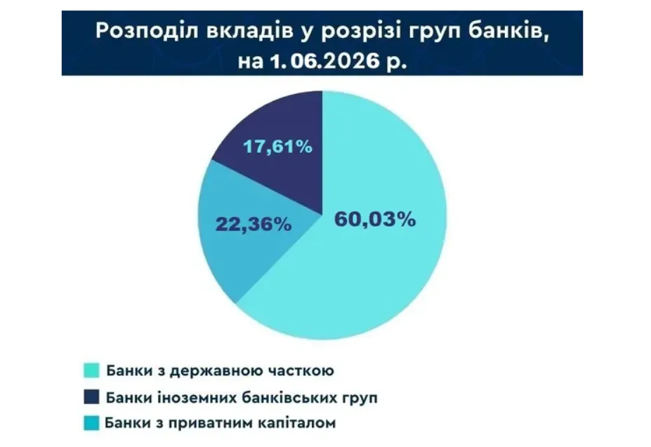 У які банки українці вкладають гроші