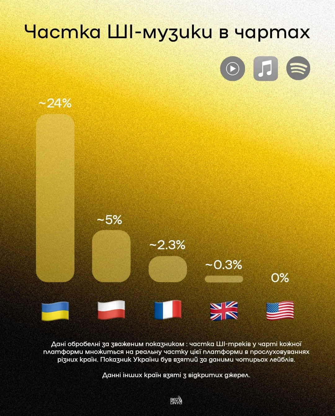 ШІ-музика стає дедалі популярнішою серед українців