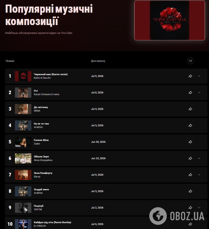 Більшість пісень у топ-10 українського чарту YouTube згенеровані ШІ