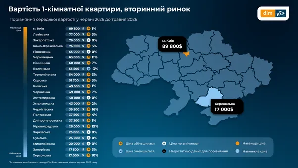 Средняя стоимость готовой однокомнатной квартиры.