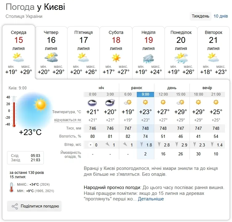 Прогноз погоды в Киеве на 15 июля.