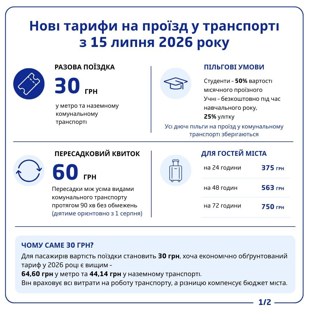 У Києві підняли ціни на проїзд в громадському транспорті.