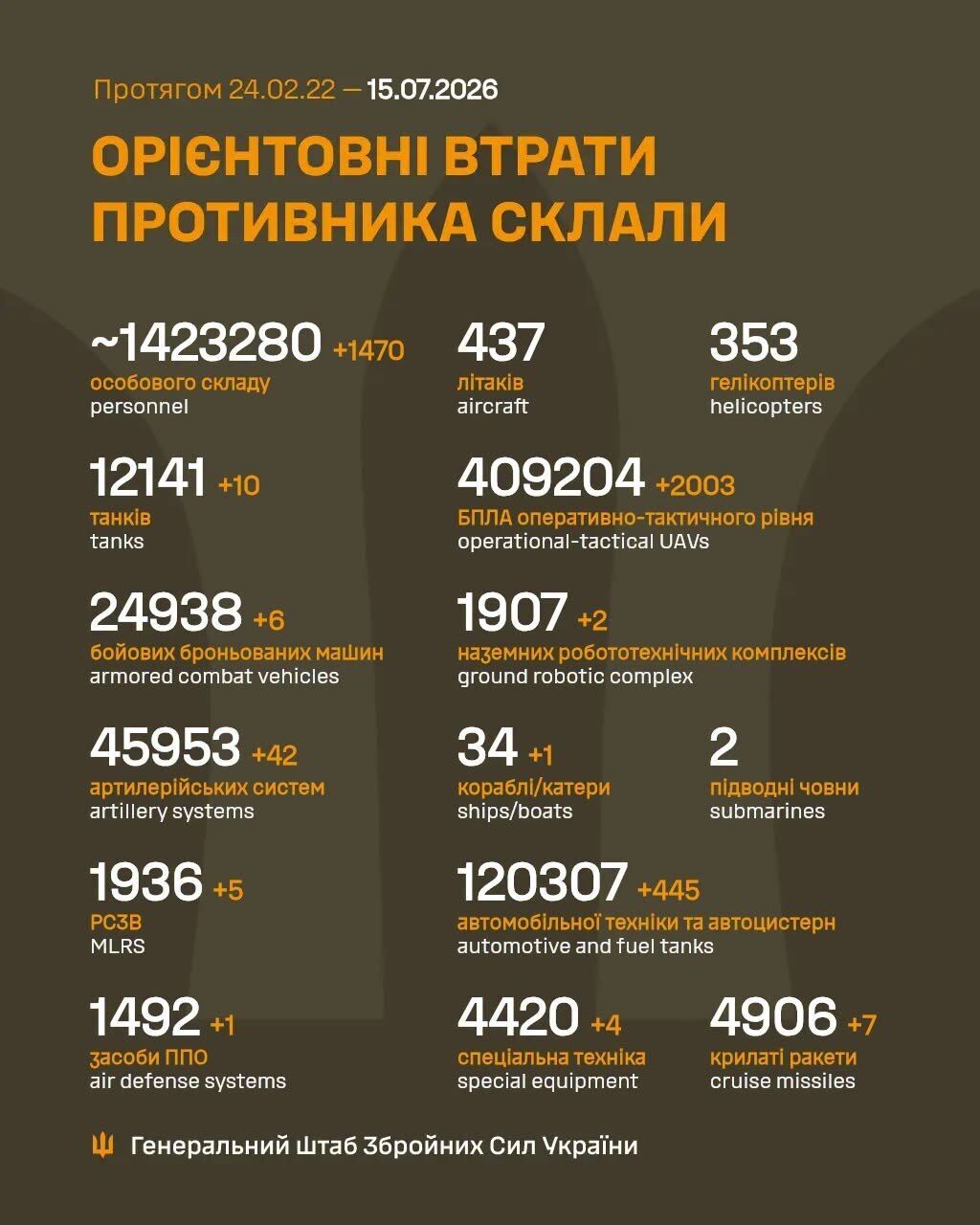 Потери России в войне на утро 15 июля